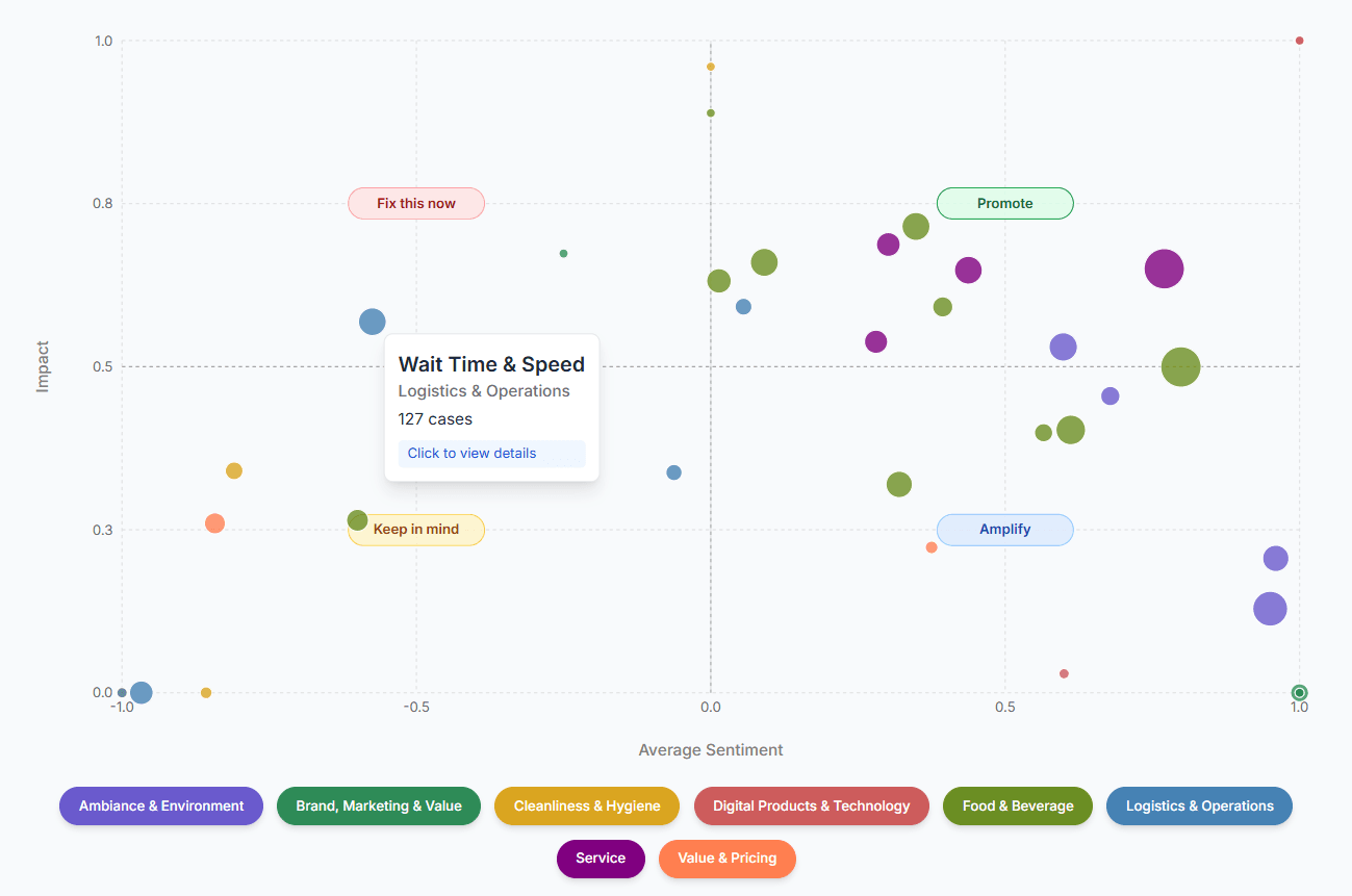 A key driver chart highlighting wait time and speed as the main issue.